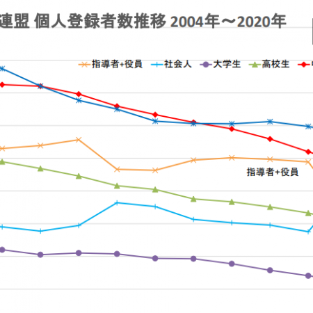 コラム 年の柔道人口 全体で２万人 15 減少 小学生は も減少 しかし増えている地域あり Judo3 0スクール